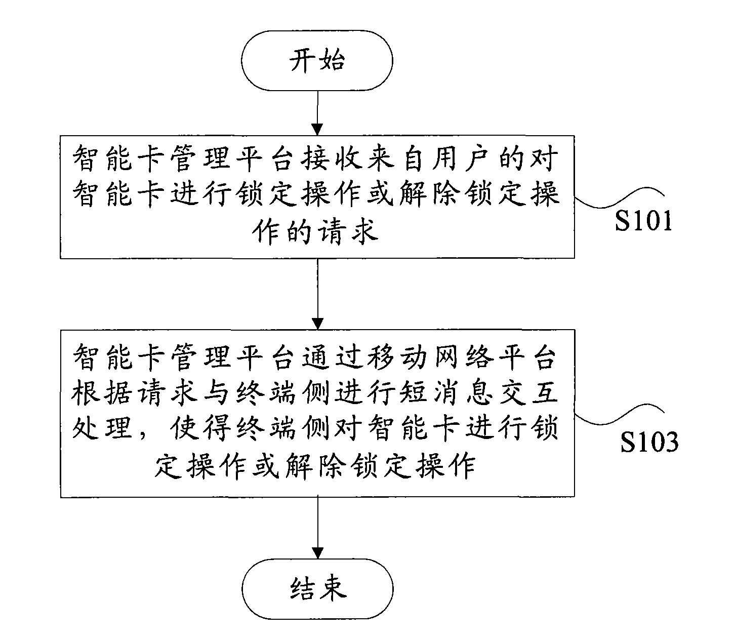 Intelligent card remote control method and system