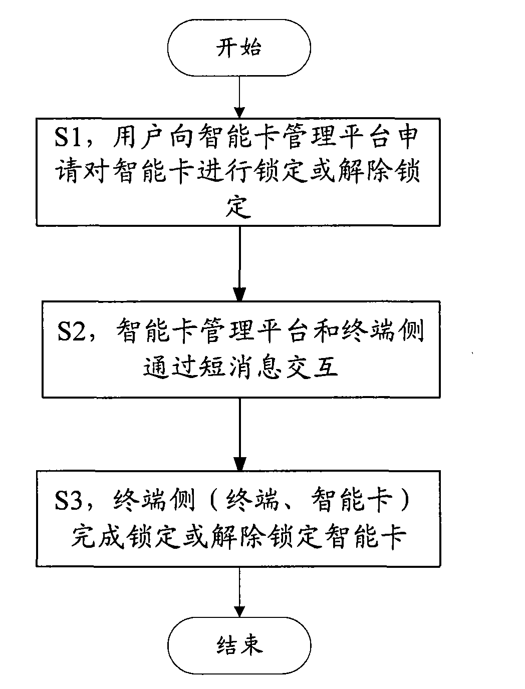 Intelligent card remote control method and system