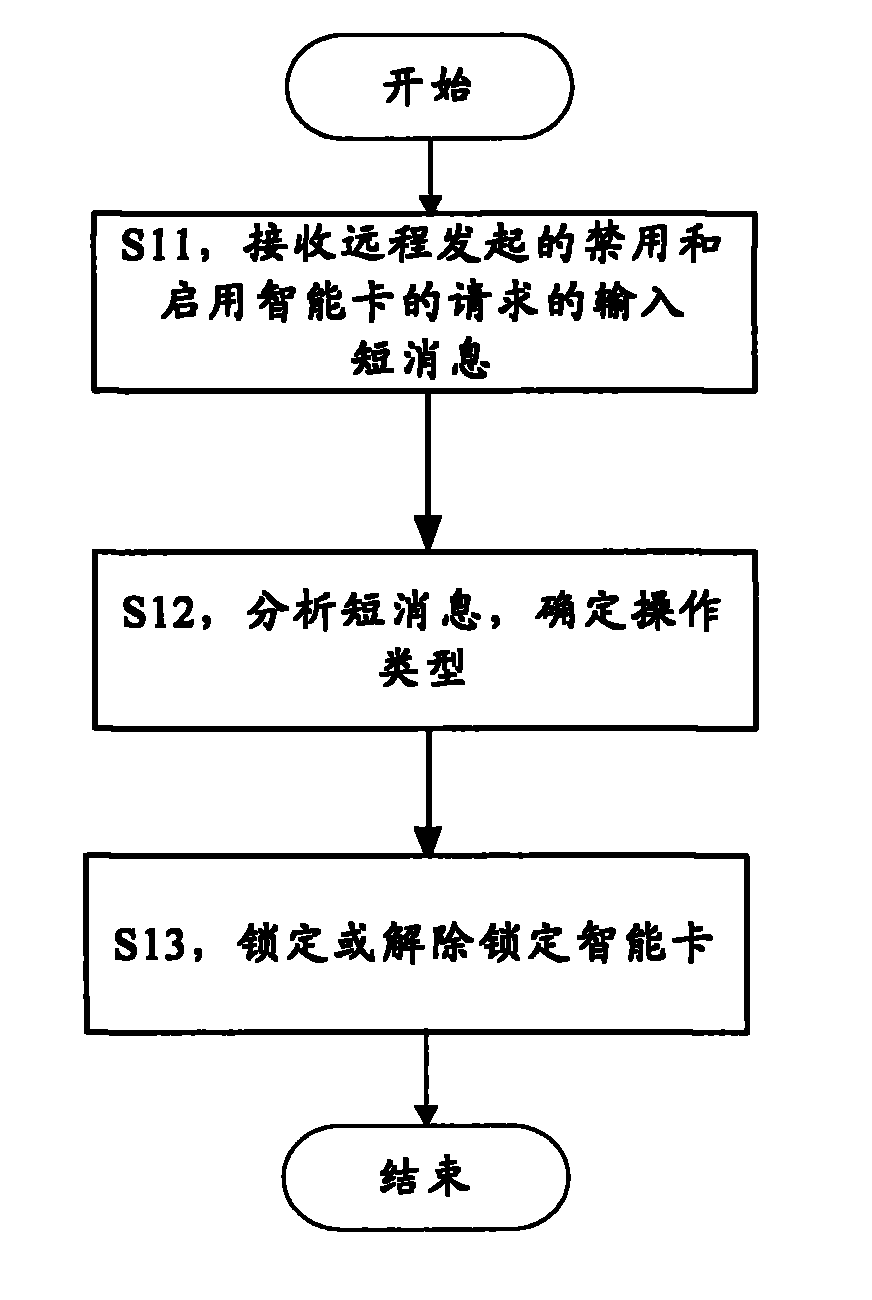 Intelligent card remote control method and system