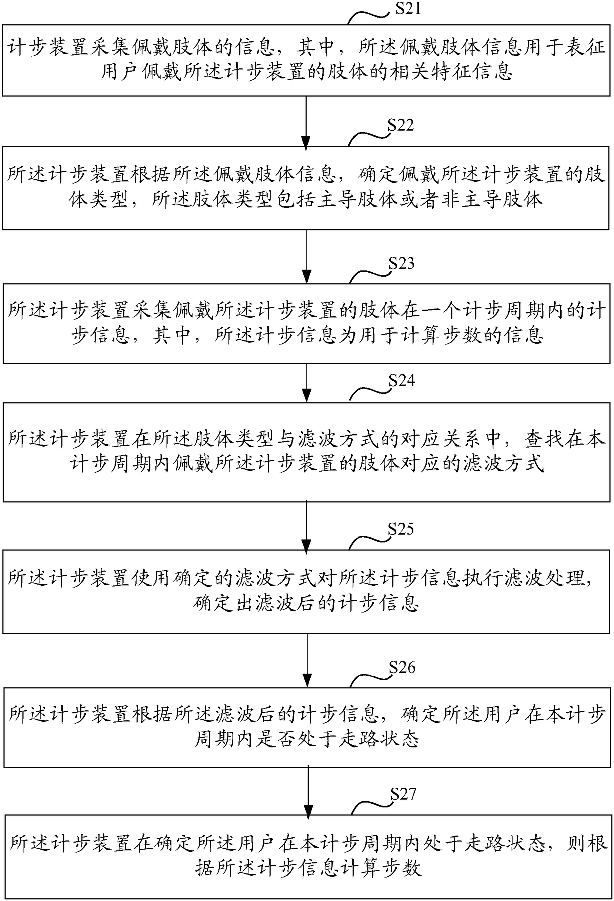 Step counting method and device