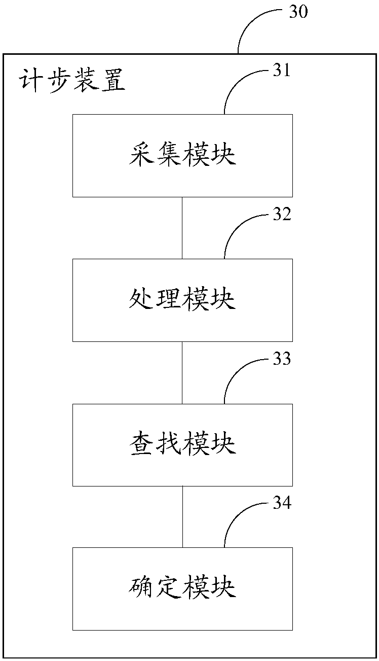 Step counting method and device