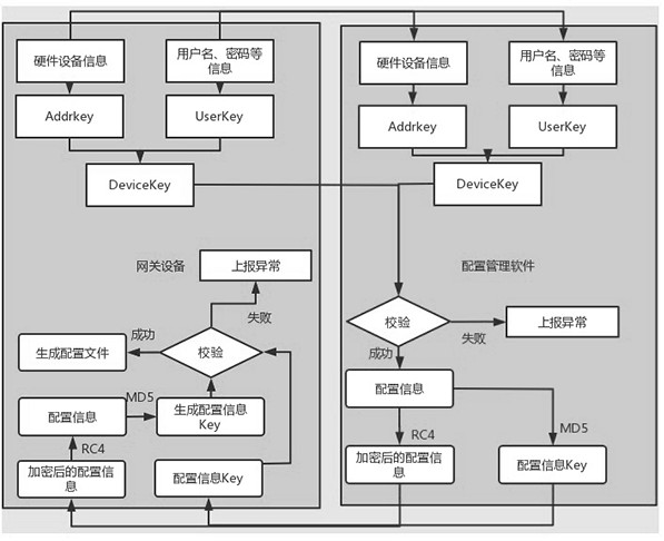 Gateway authorization method based on MD5 and RC4 encryption and zmq communication