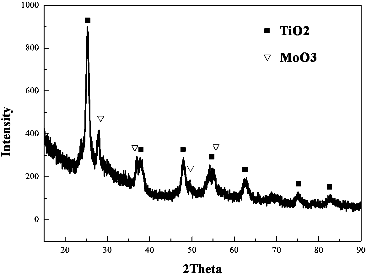 Method for preparing molybdenum trioxide doped titanium dioxide nano catalyst