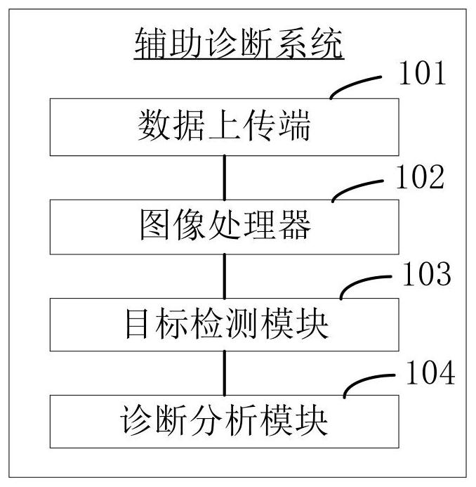 Auxiliary diagnosis system based on Mask R-CNN network and auxiliary diagnosis information generation method