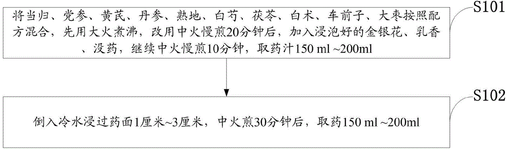 Formula and preparation method of traditional Chinese medicine for promoting recovery and improving deficiency of qi and blood after orthopedic surgery
