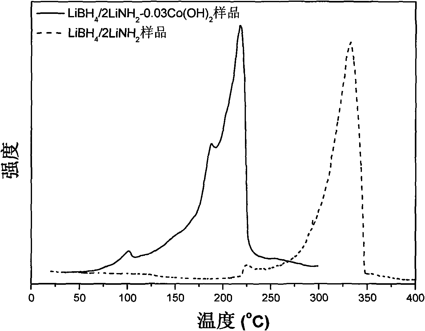 Lithium-boron-nitrogen-hydrogen hydrogen storage material