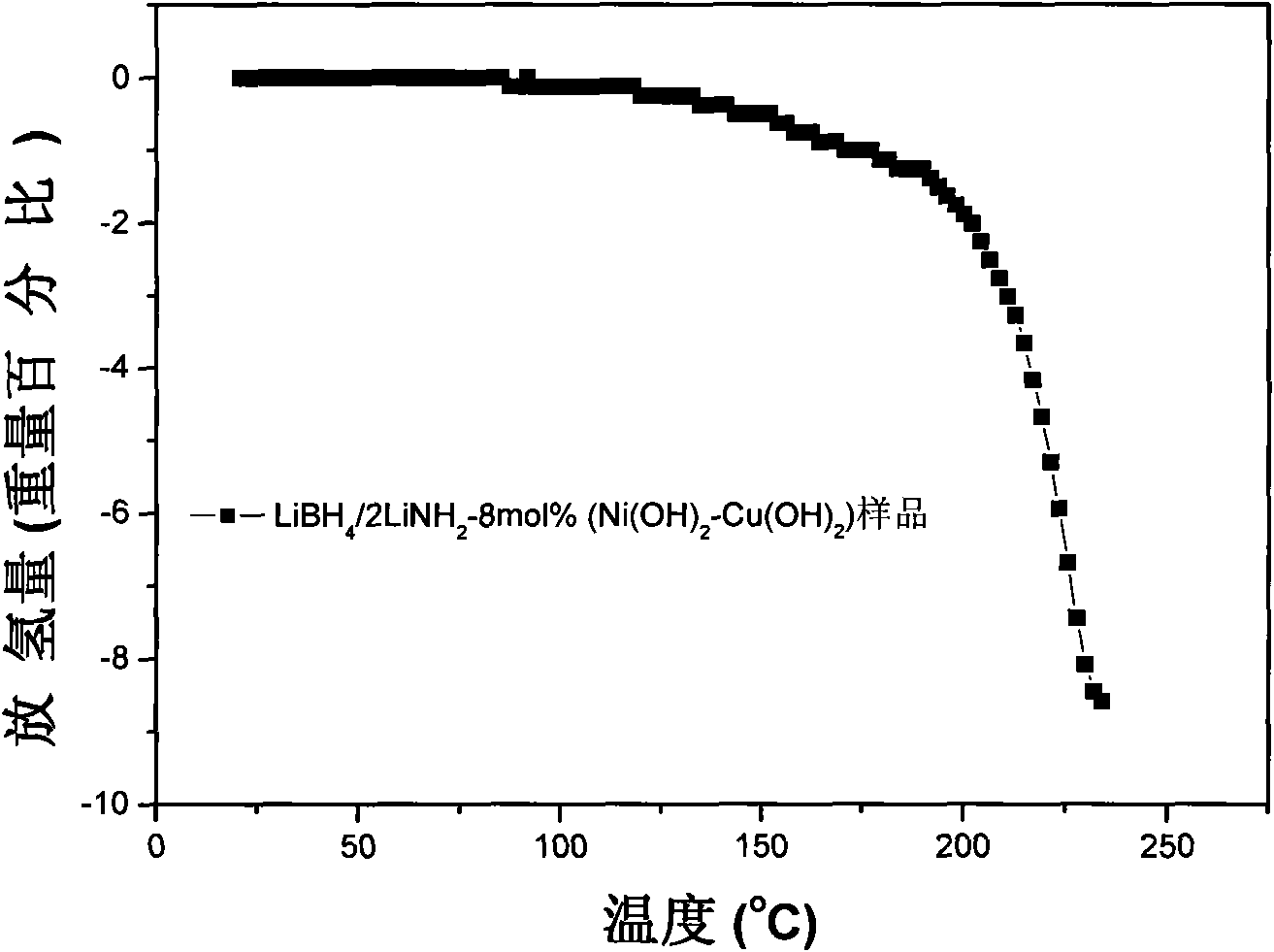 Lithium-boron-nitrogen-hydrogen hydrogen storage material