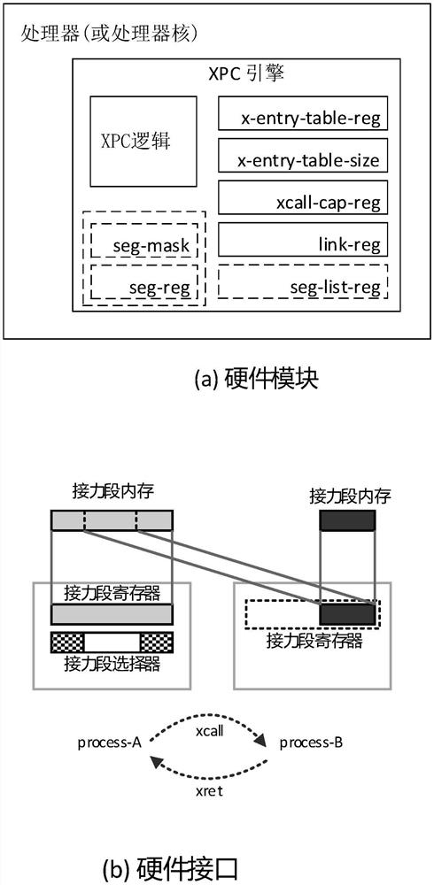 Inter-process communication method and device and computer equipment