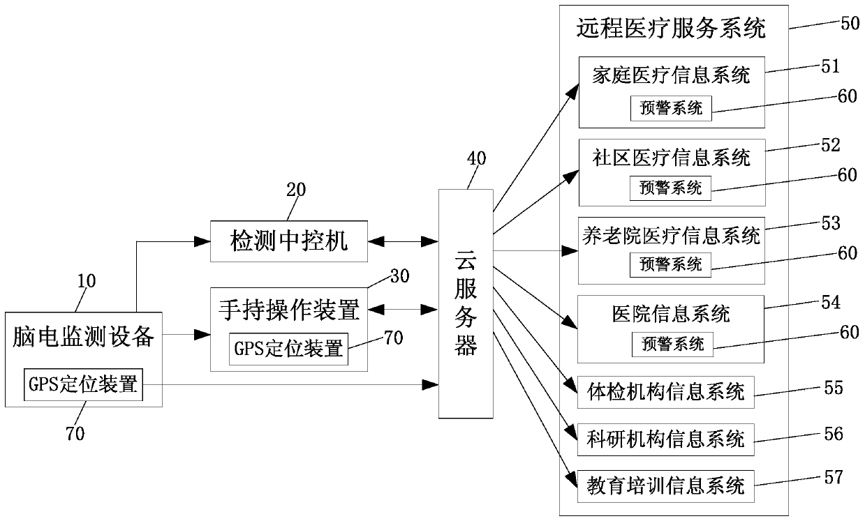 EEG monitoring system based on smart cloud