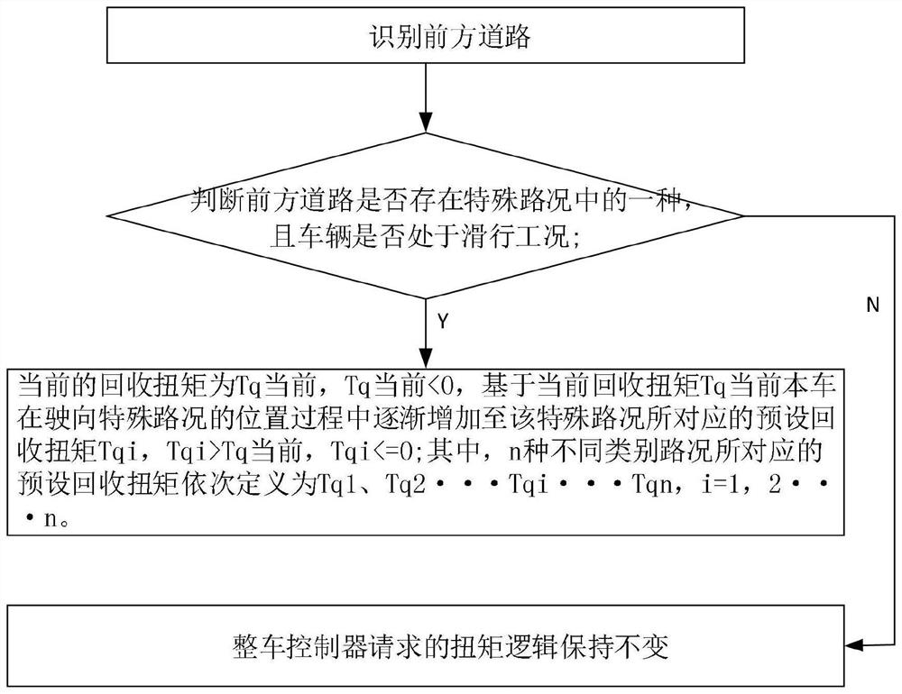 Recovery torque control method and system and vehicle