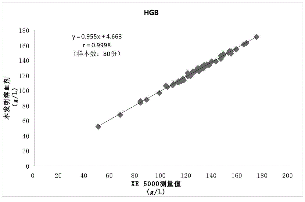 A cyanide-free hemolytic agent