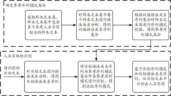 A text processing method, device and equipment