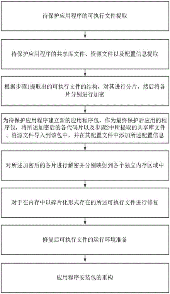 Code fragmentization based Android application program packing protection method and apparatus