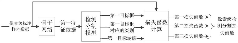 Training method and device of detection segmentation model, and target detection method and device