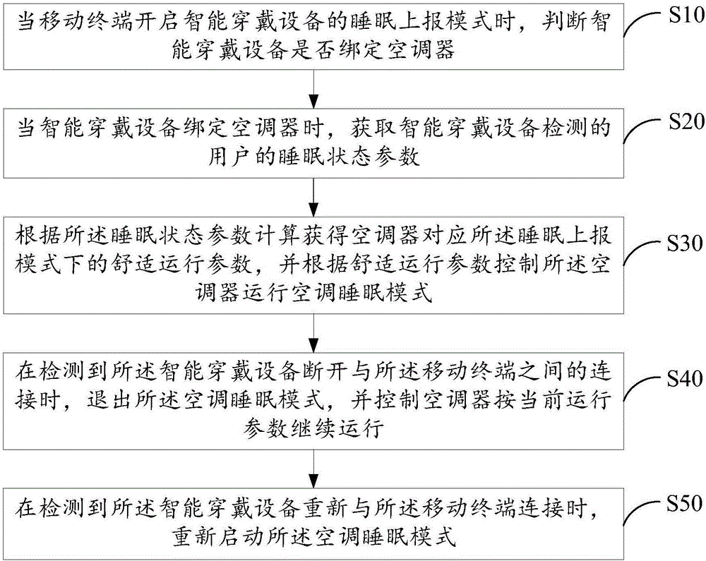 Control system, sleep control device, air conditioner and sleep control method of air conditioner