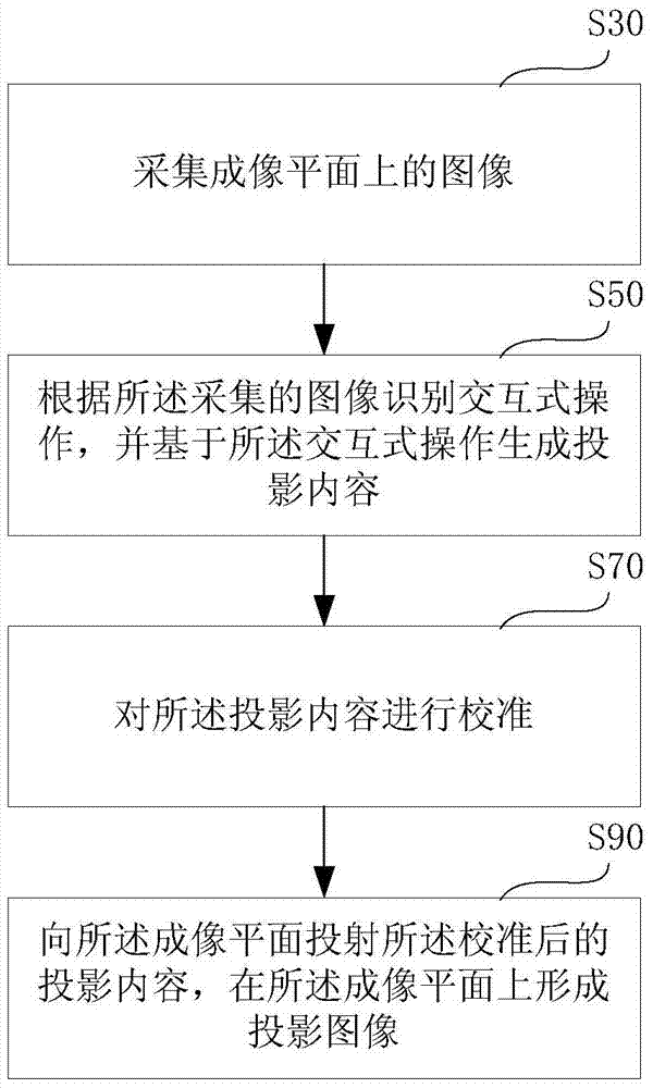 Interactive projection system and method