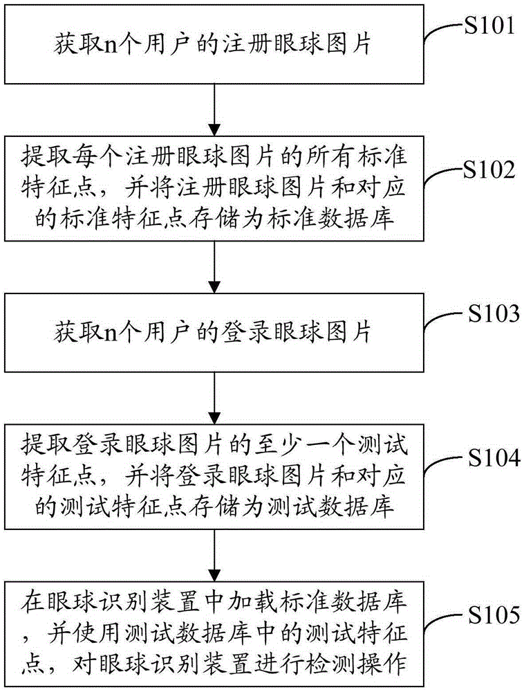 Eyeball recognition device detection method and detection device