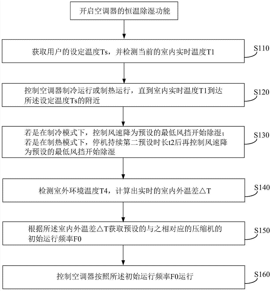 Constant temperature dehumidification control method and control system of air conditioner