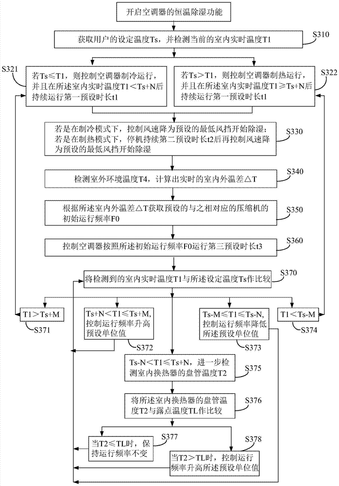 Constant temperature dehumidification control method and control system of air conditioner