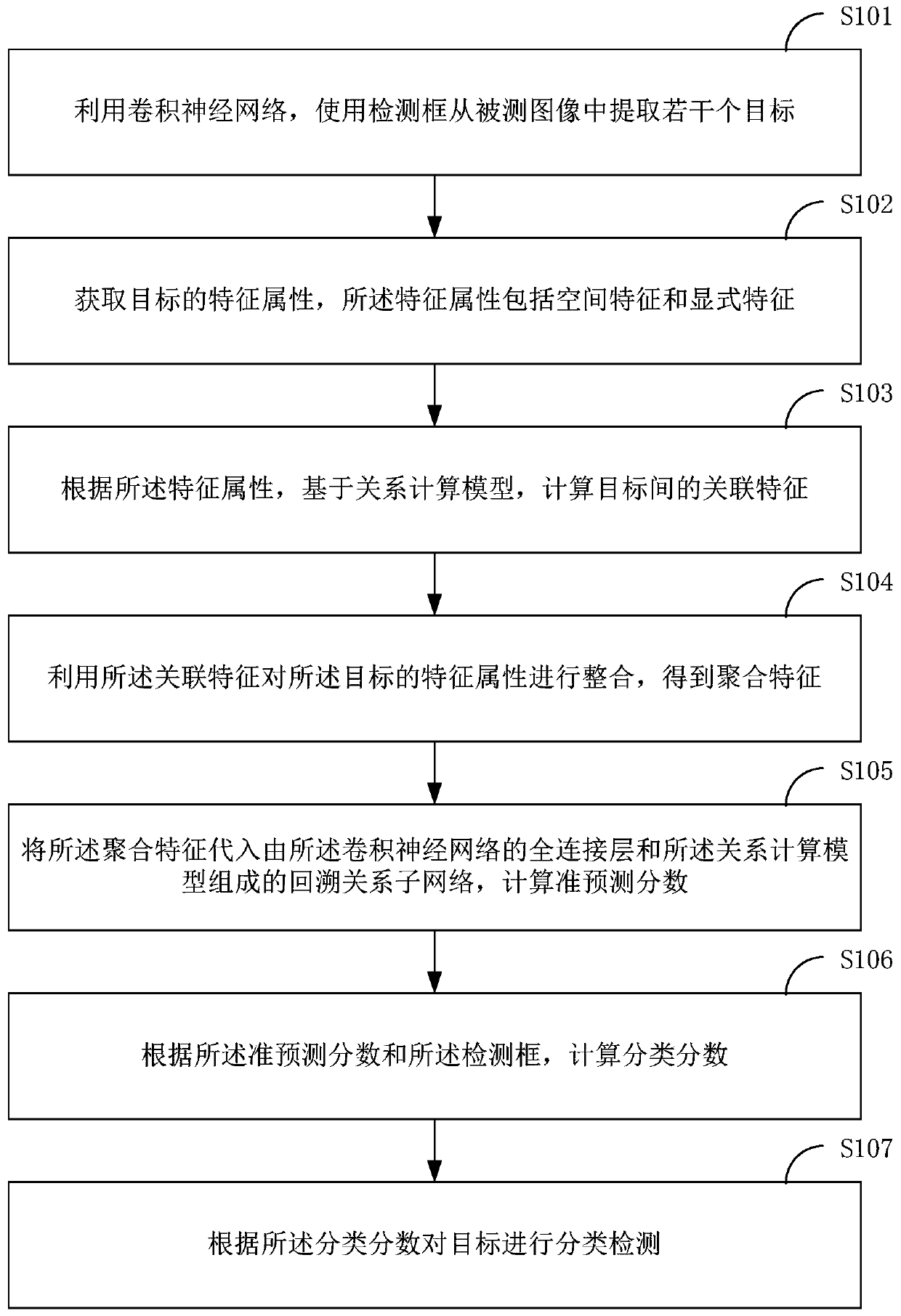 A target detection method, system and terminal equipment