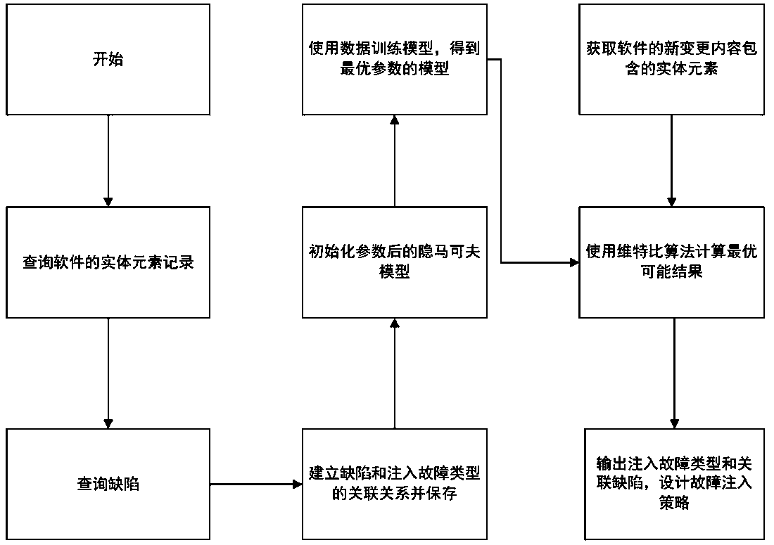 Software fault injection method based on historical defect data mining