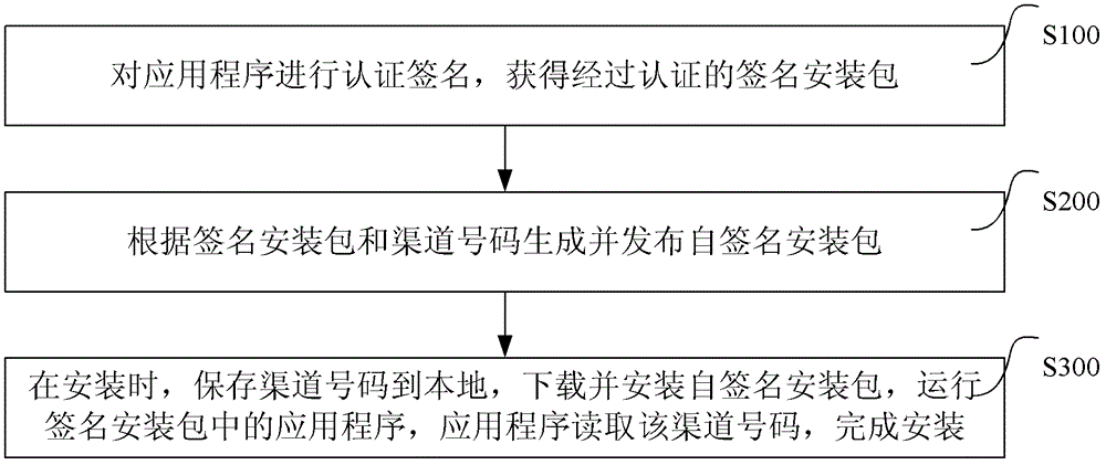 Method and system for symbian signature application authentication