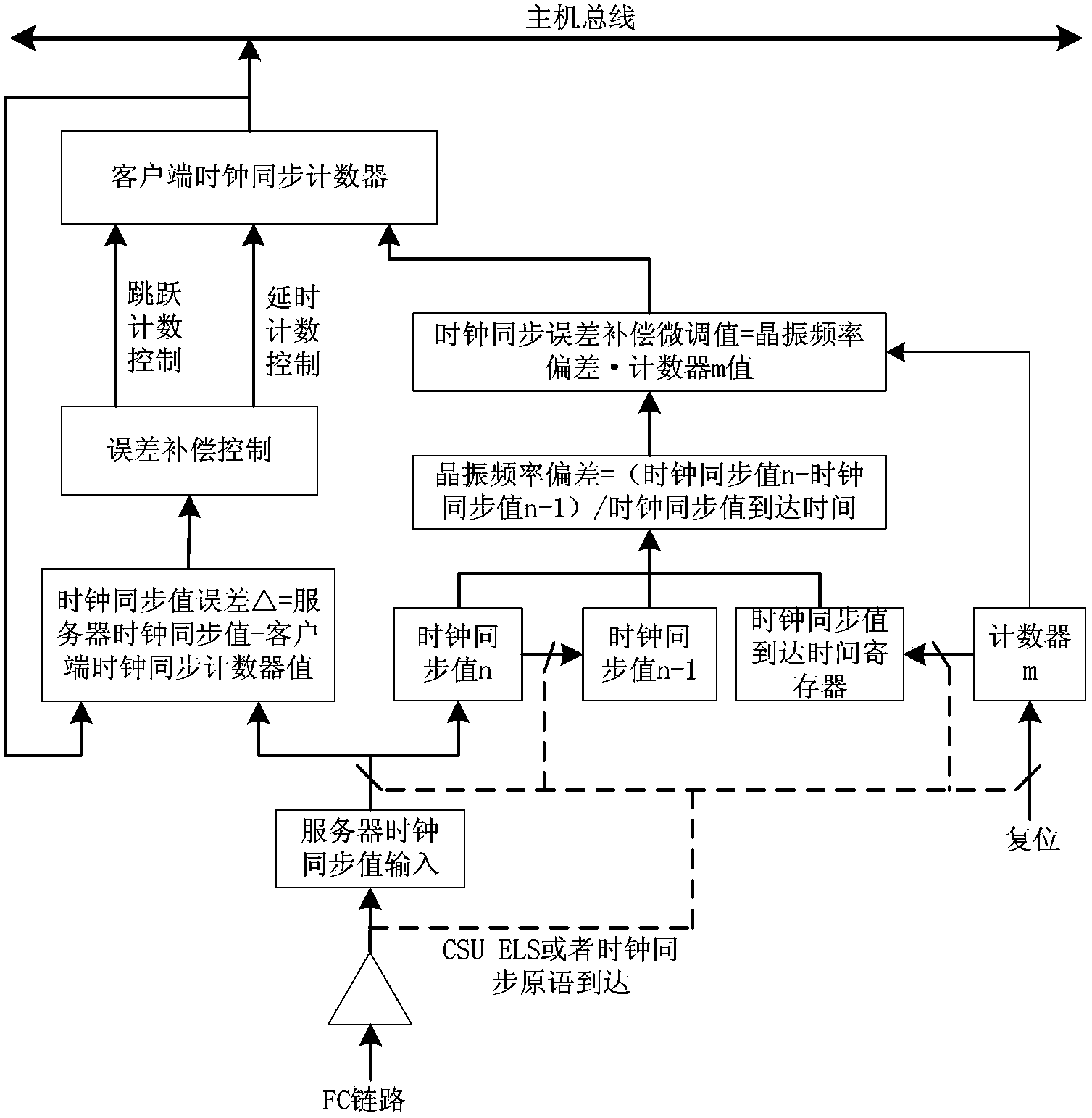 Clock synchronization error compensation method of FC network