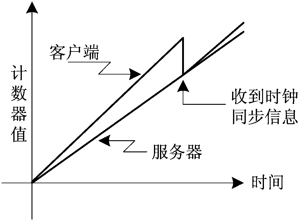 Clock synchronization error compensation method of FC network