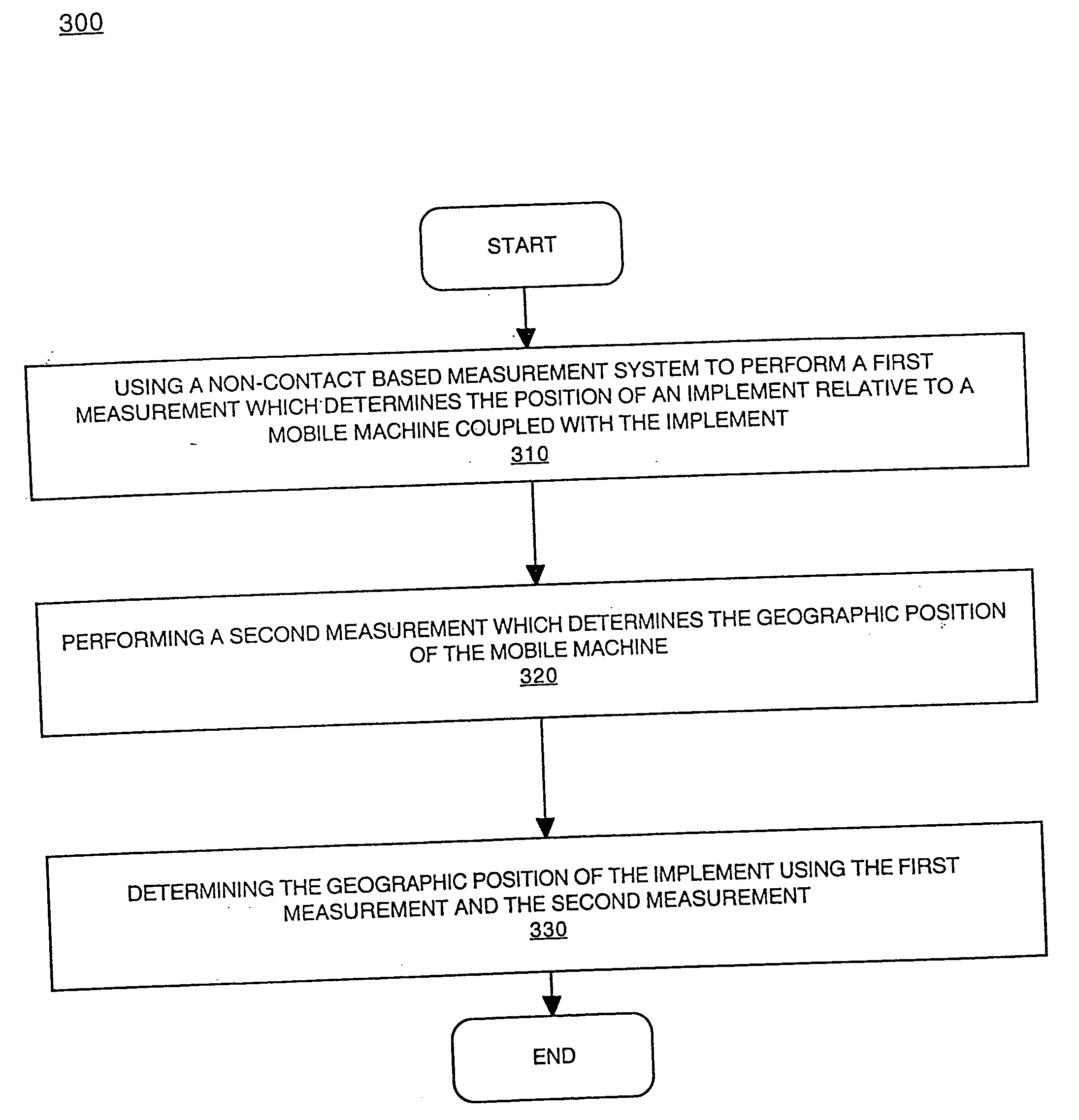 Method and system for performing non-contact based determination of the position of an implement