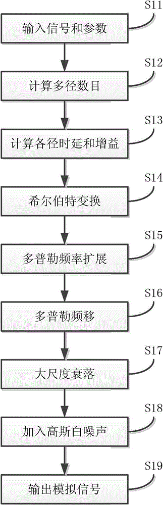 Method and device for simulating shortwave channel and processor