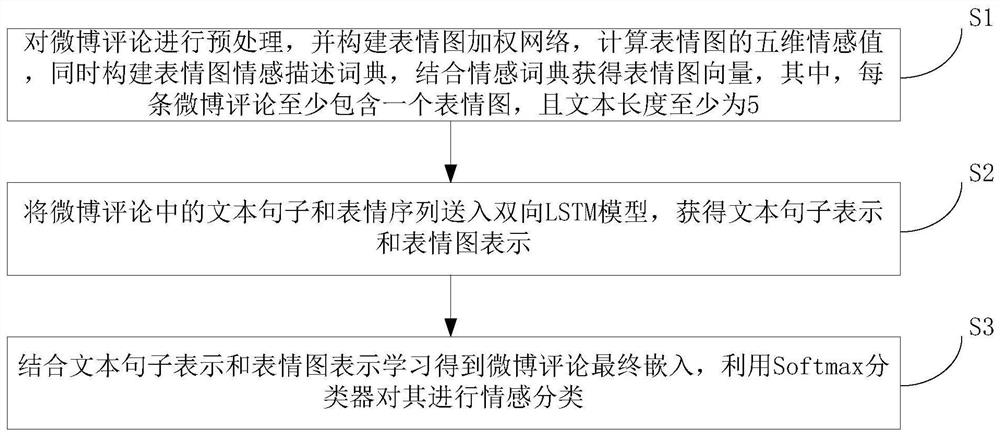 Microblog comment sentiment classification method based on emoticons and text information