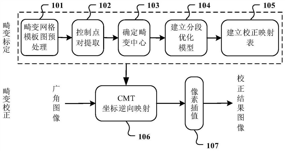 Adaptive wide-angle image correction method and device based on single-grid image segmentation mapping