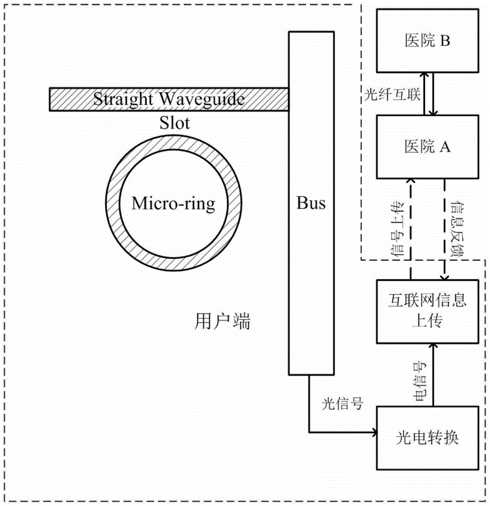 A non-disease diagnosis and therapeutic blood glucose detection method based on slit waveguide