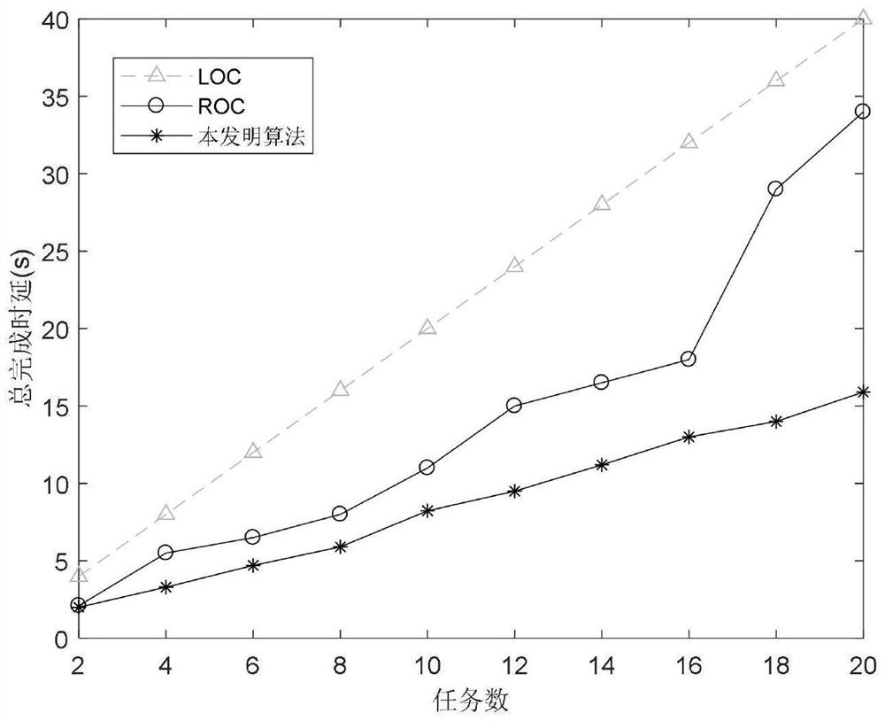 Joint optimization method and device for task unloading and resource allocation in 5G ultra-dense network, and medium