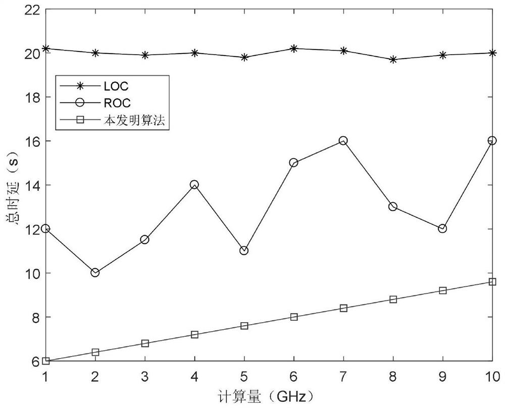 Joint optimization method and device for task unloading and resource allocation in 5G ultra-dense network, and medium