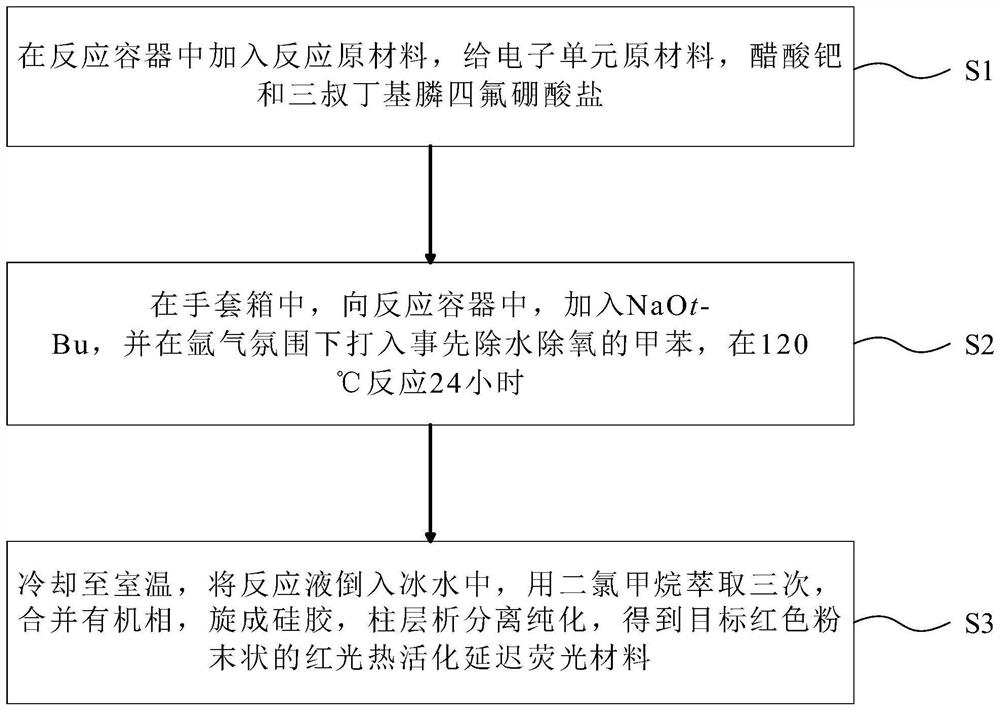 Red light thermally activated delayed fluorescent material and its synthesis method, display panel