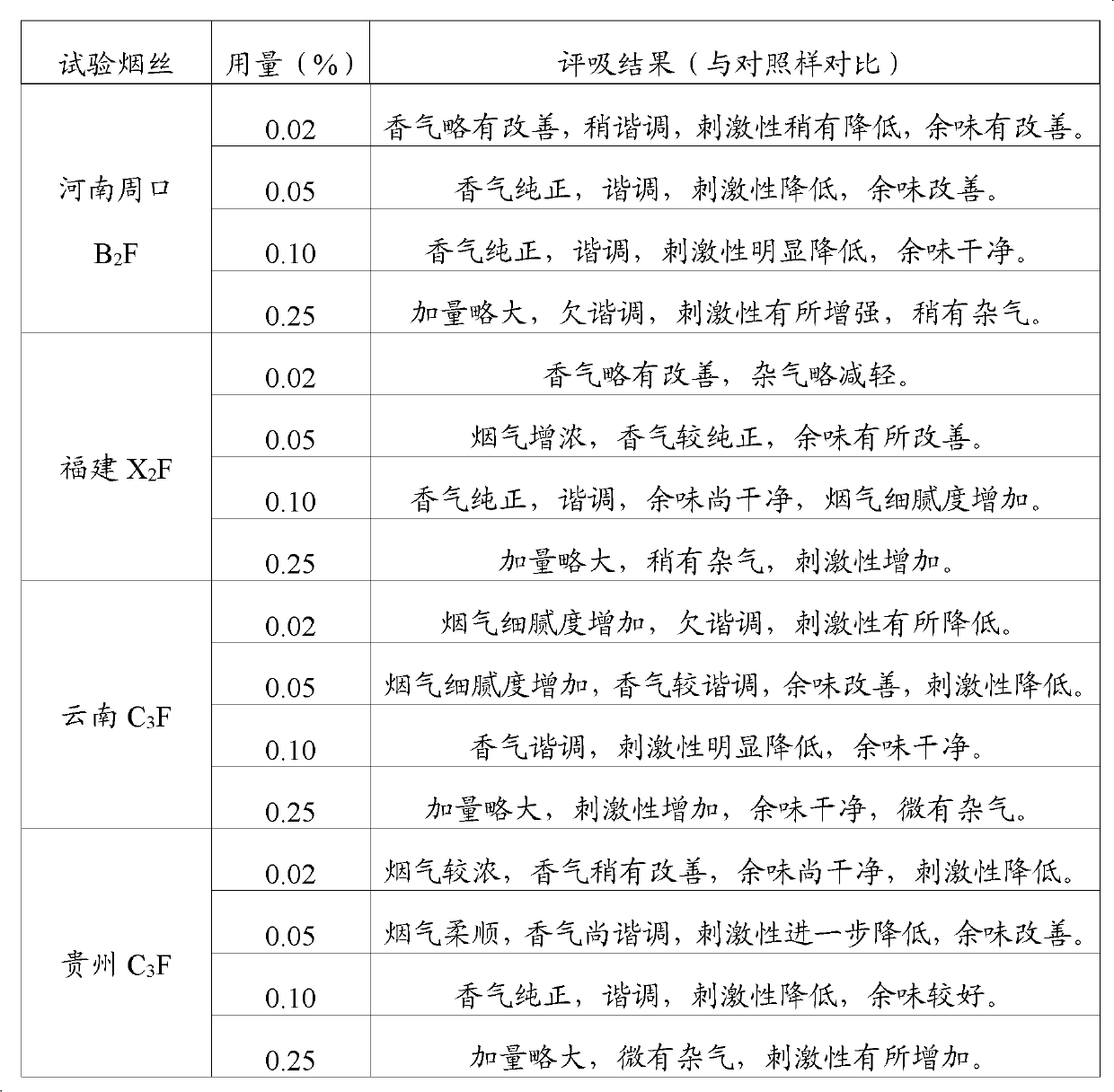 Additives used in compound Chinese herbal medicine cigarette and use thereof