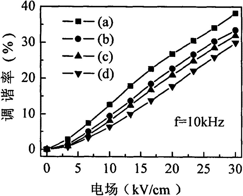 Dielectric adjustable magnesium oxide and barium zirconium titanate composite ceramic