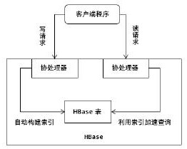 Index system based on HBase and query acceleration method