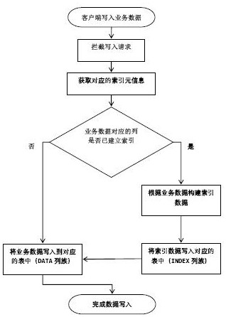 Index system based on HBase and query acceleration method