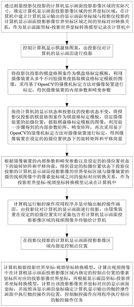 Touch positioning control method based on projected image