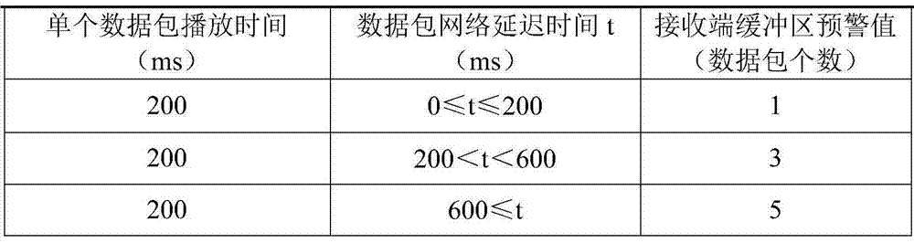 A rate control method