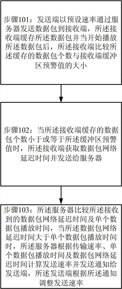 A rate control method