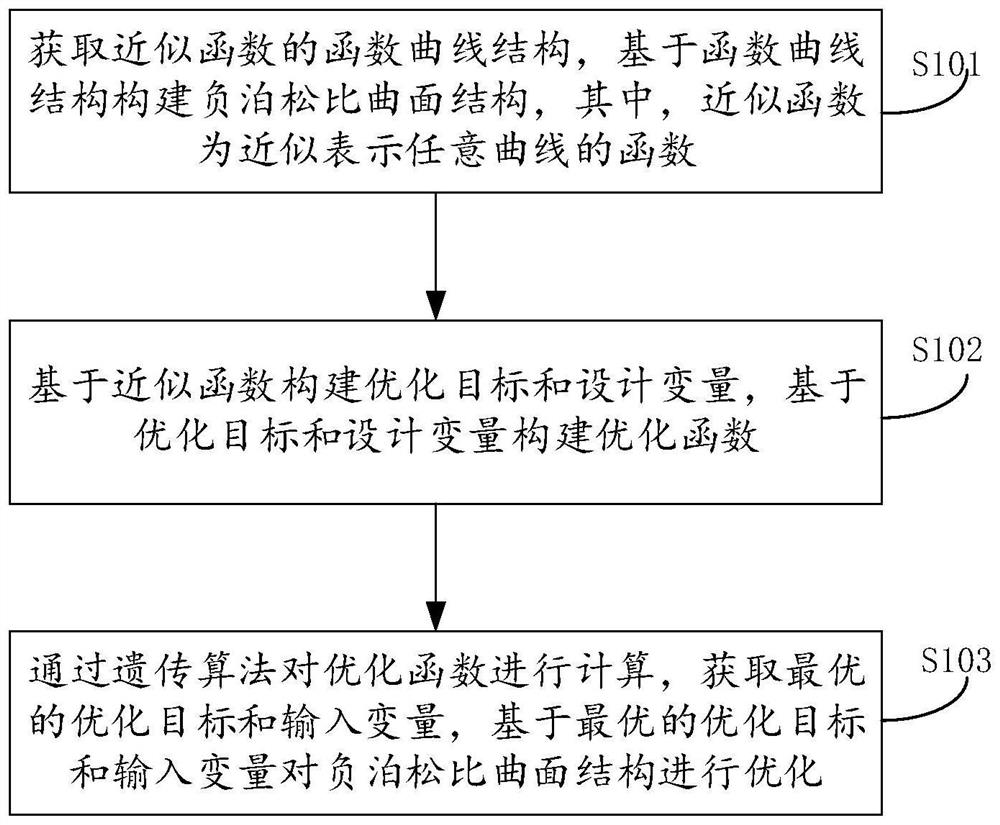 Design method and device for constructing negative Poisson's ratio of curved surface based on approximation function