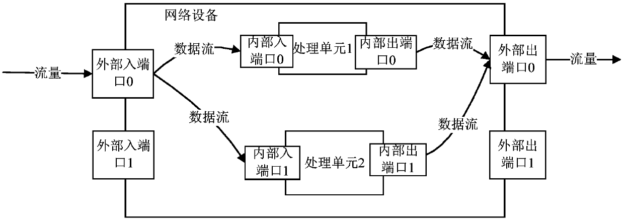 Flow control method and device, network equipment and storage medium