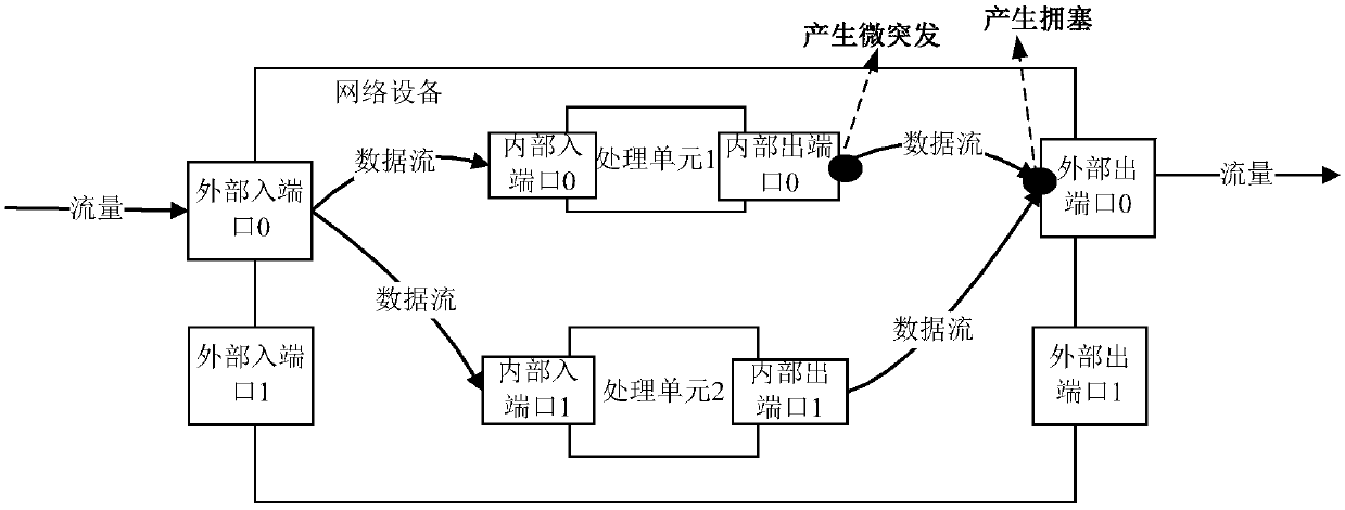 Flow control method and device, network equipment and storage medium