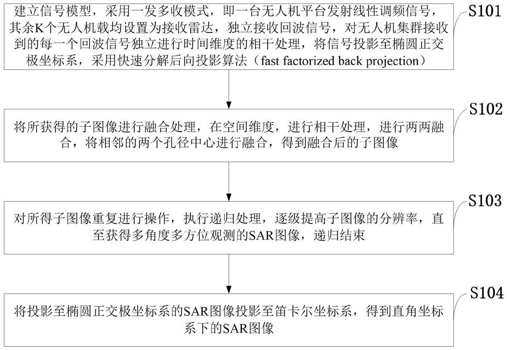 Synthetic aperture radar imaging processing method in unmanned aerial vehicle cluster mode and application