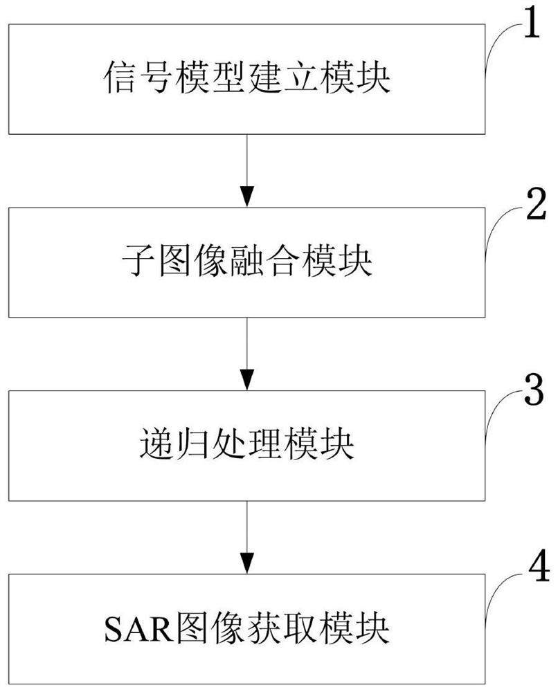 Synthetic aperture radar imaging processing method in unmanned aerial vehicle cluster mode and application