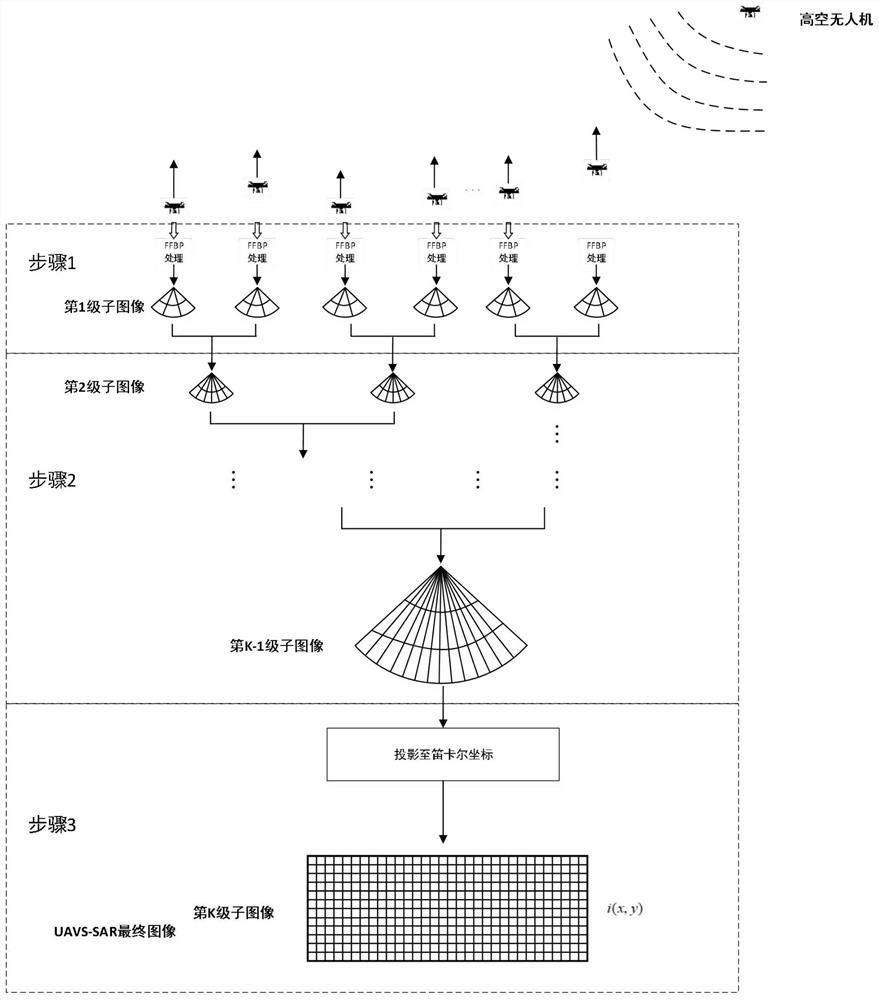 Synthetic aperture radar imaging processing method in unmanned aerial vehicle cluster mode and application