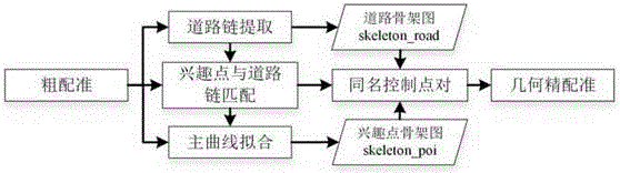 Automatic matching method between point of interest and road network